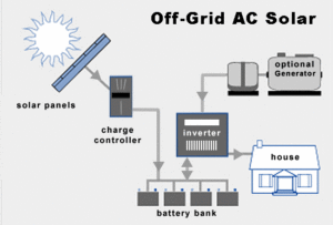 Off Grid power system